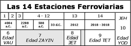Las 14 Estacioines Ferroviarias